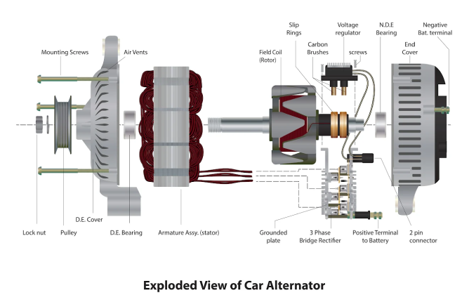 An exploded view of an automotive alternator.